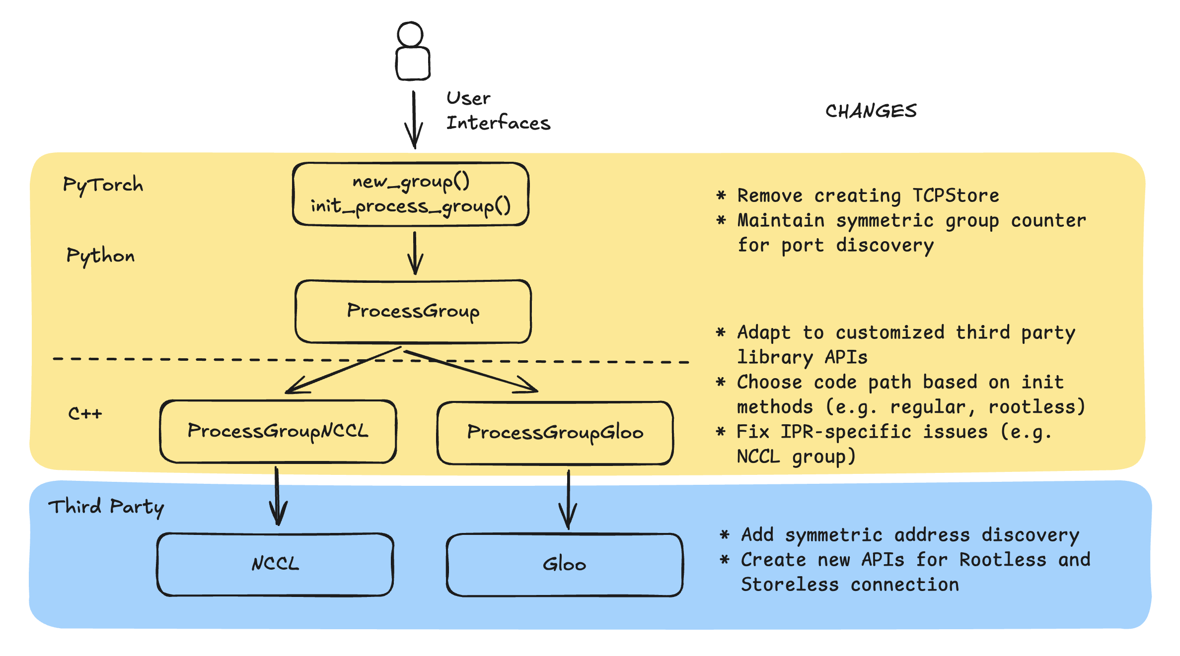 The following graph shows the architecture of the distributed training libraries and the changes made in checkpointless training.