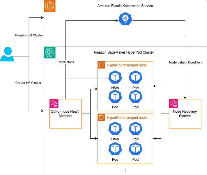 This image illustrates how health monitoring system integrated with HyperPod Cluster.