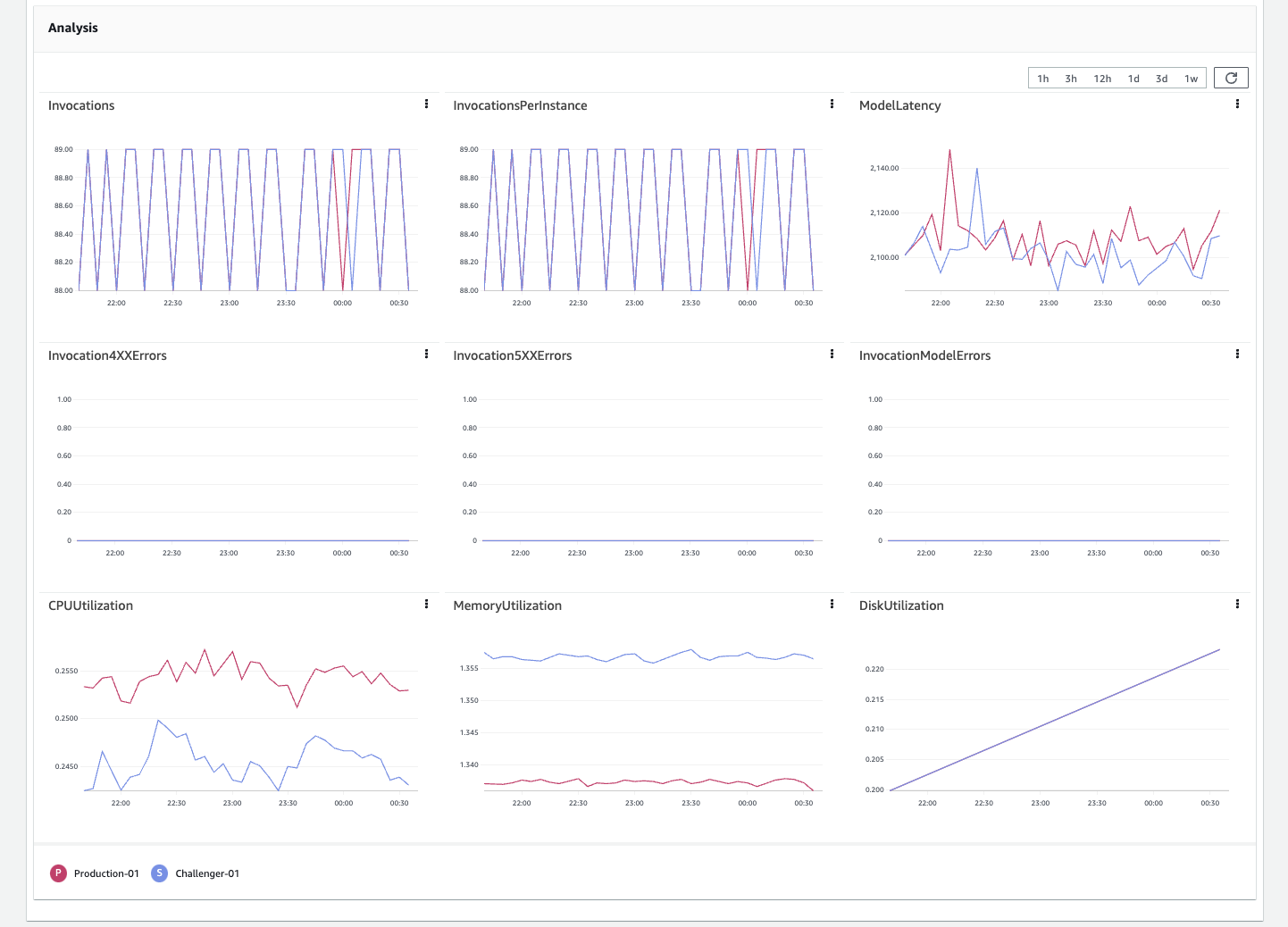 Metrics analysis dashboard.