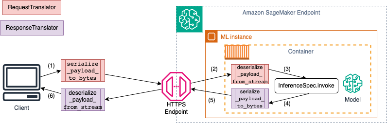 Diagram of client to server data serialization and deserialization.