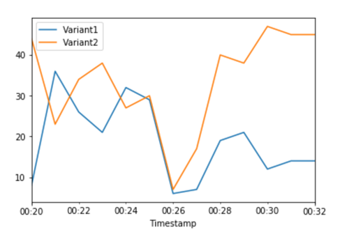 Example CloudWatch metrics for total invocations for each variant.