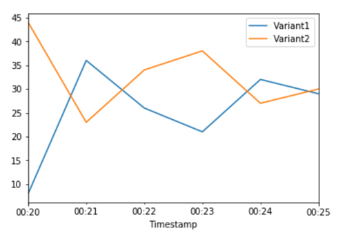 Example CloudWatch metrics for the total invocations for each variant.