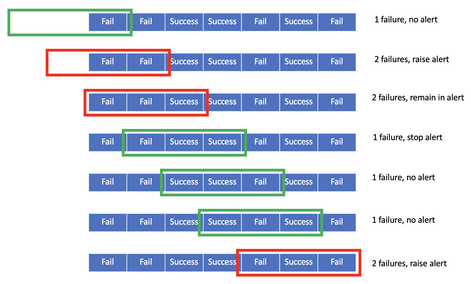 A sequence of seven example monitoring executions.