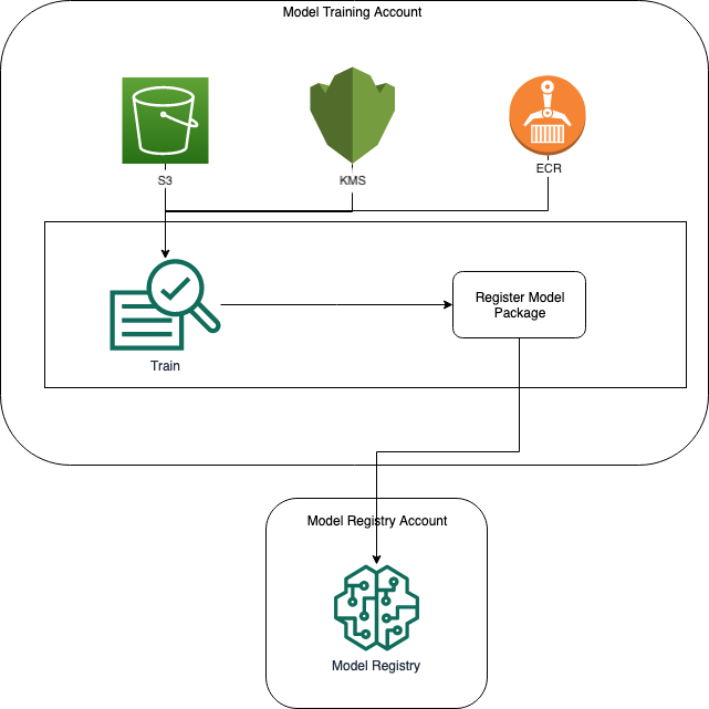 The policies required to register models across accounts.