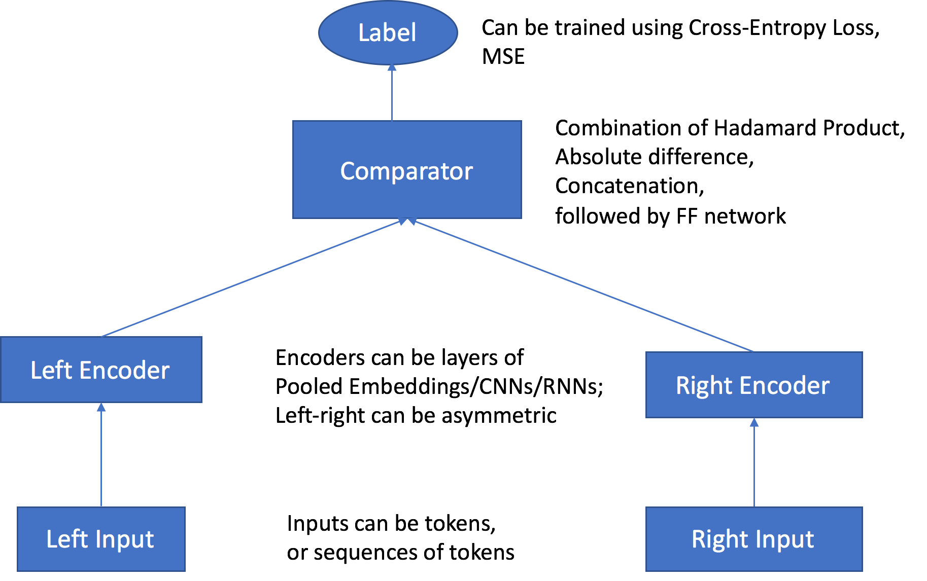 Architecture of the Object2Vec Algorithm from Data Inputs to Scores