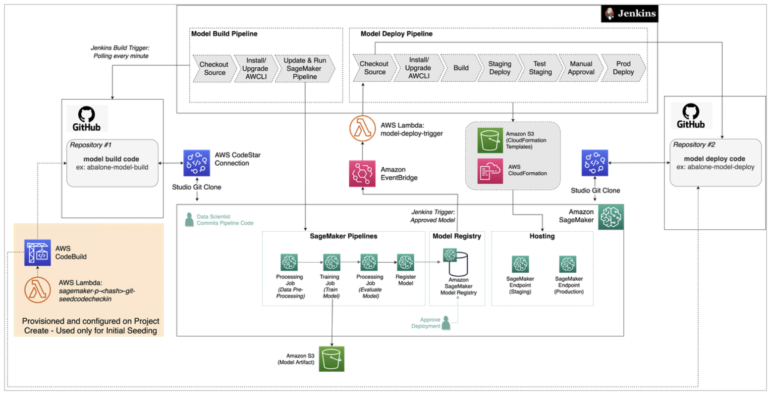 The workflow of the pipeline built using the project template.