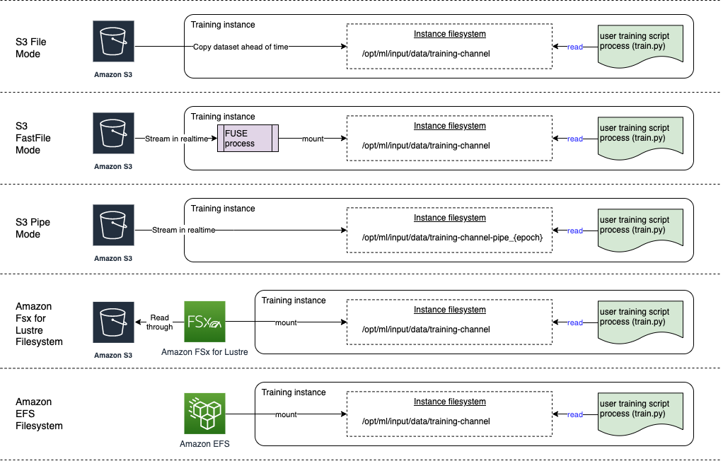 Summary of the SageMaker AI input modes for Amazon S3 and file systems in Amazon EFS and Amazon FSx for Lustre.