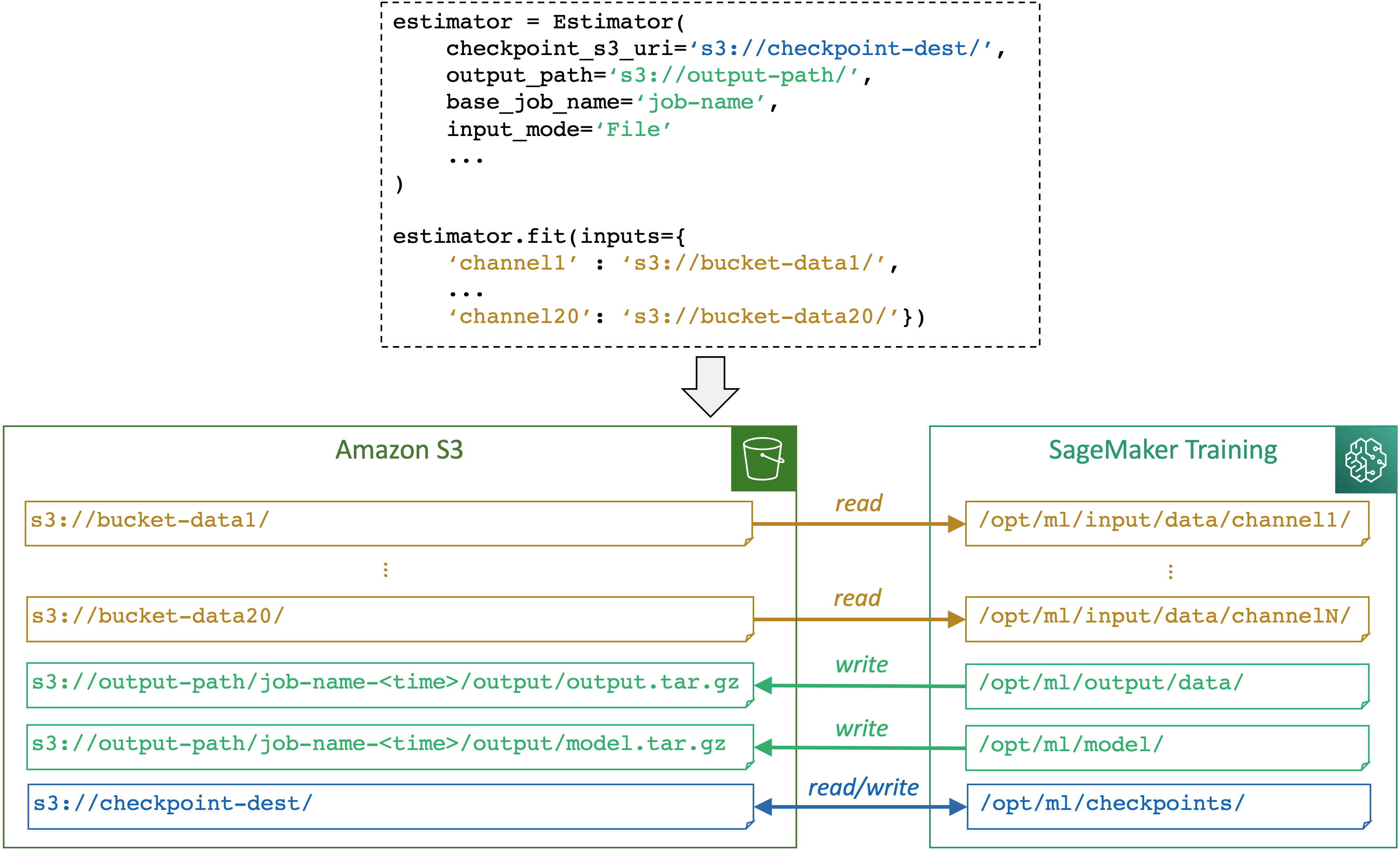 An example of how SageMaker AI maps paths between the training job container and the storage when you run a training job using the SageMaker Python SDK Estimator class and its fit method.