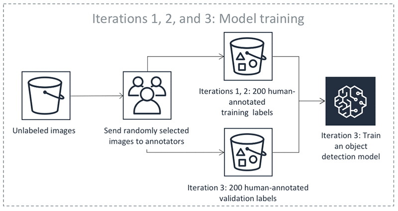 Example process of model training.