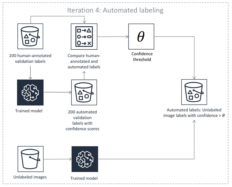 Example process of automated labeling.
