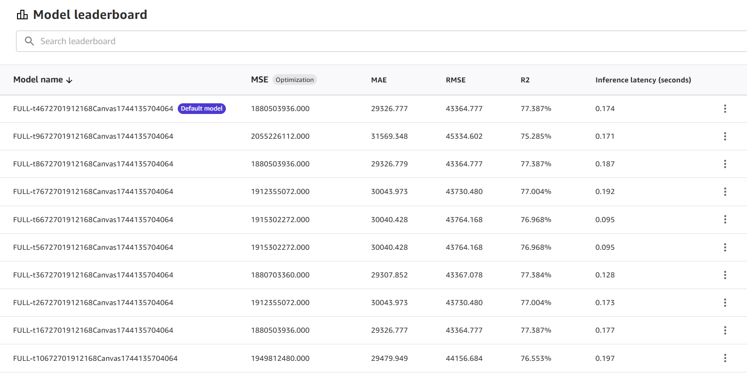 The model leaderboard, which lists all of the model candidates that Canvas trained.