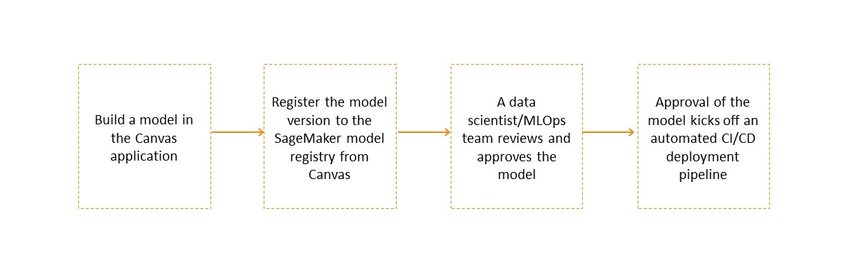 The steps registering a model version built in Canvas for integration into an MLOps workflow.