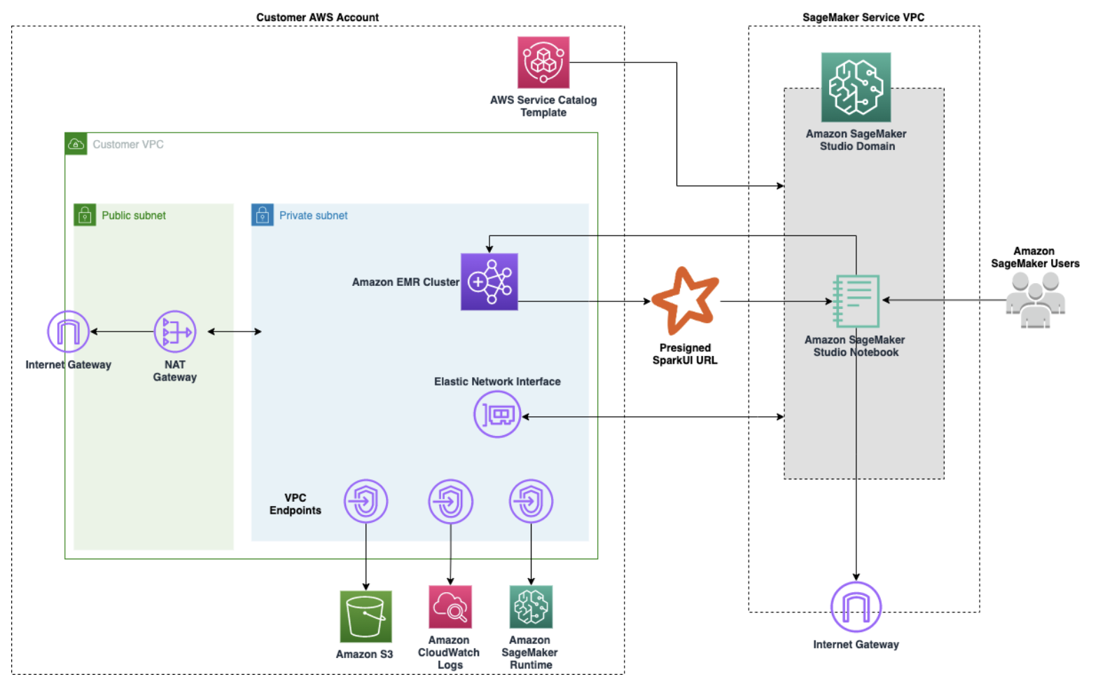 Architectural diagram illustrating an example of a simple Amazon VPC setup that enables Studio or Studio Classic notebooks to provision Amazon EMR clusters from CloudFormation templates in the Service Catalog and then connect to an Amazon EMR cluster within the same AWS account. The diagram provides an additional illustration of the required endpoints for a direct connection to various AWS services, such as Amazon S3 or Amazon CloudWatch, when the VPCs have no internet access. Alternatively, a NAT gateway must be used to allow instances in private subnets of multiple VPCs to share a single public IP address provided by the internet gateway when accessing the internet.