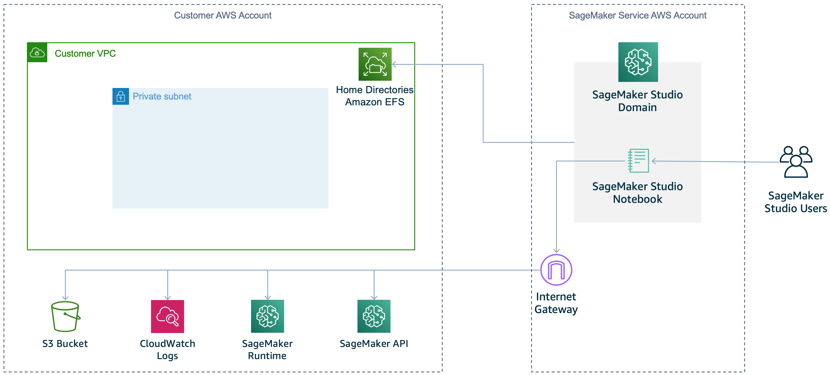 SageMaker Studio VPC diagram depicting direct internet access usage.