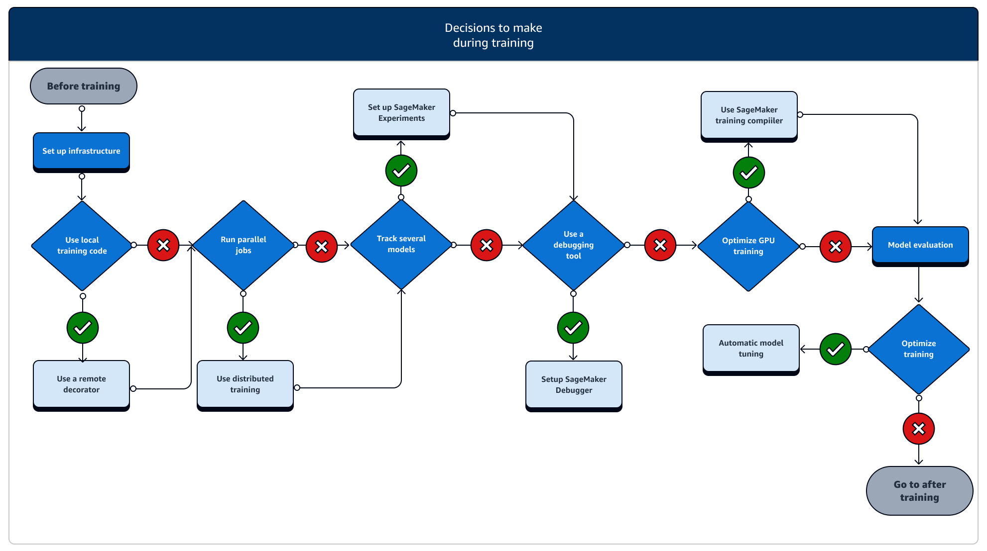 A flow chart showing tasks during training and associated SageMaker AI features