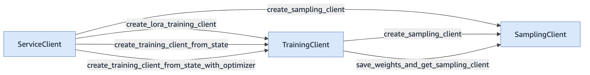 Diagram of the factory methods that create TrainingClient and SamplingClient objects.