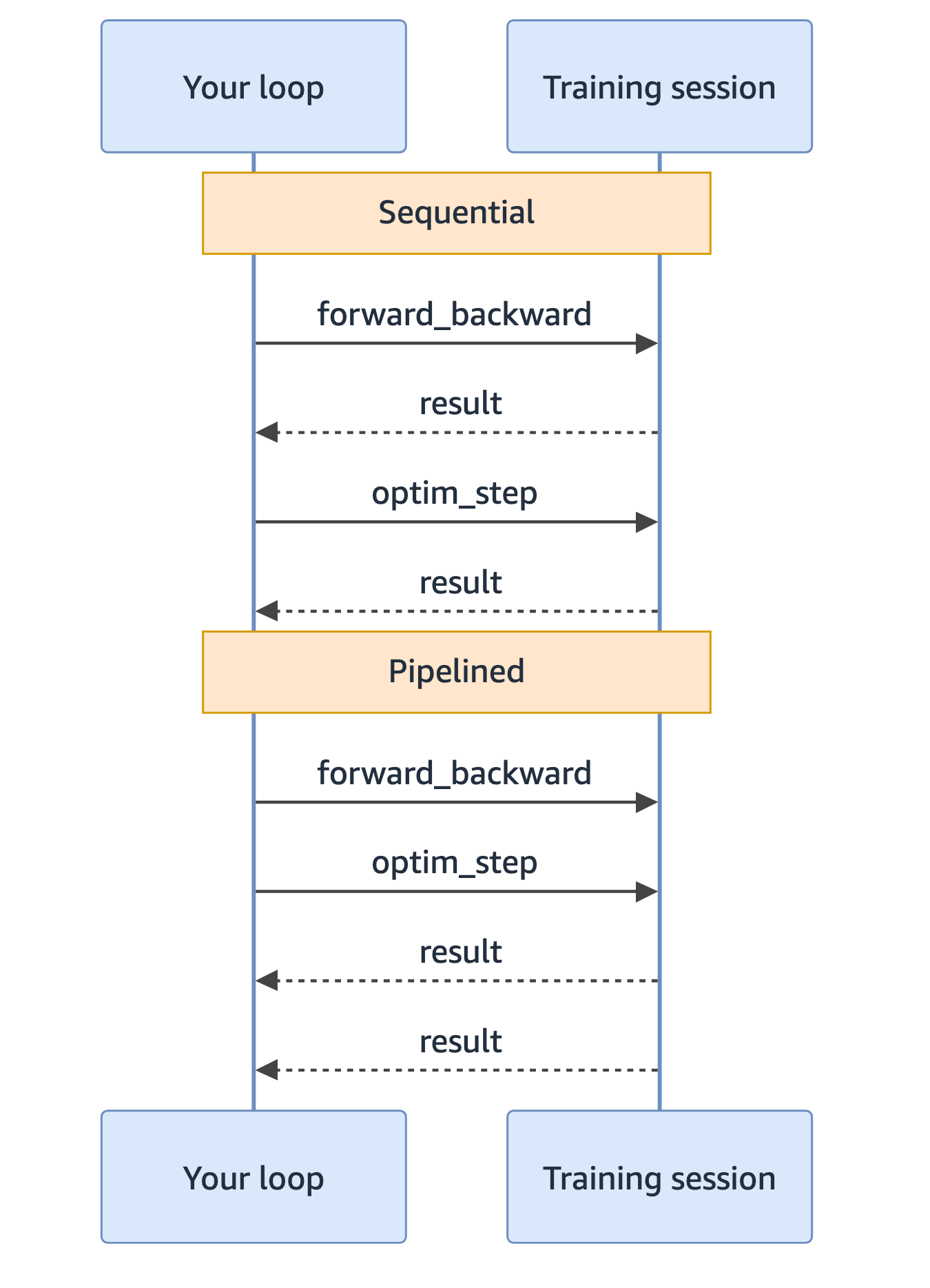 Sequence diagram comparing sequential and pipelined submission of forward_backward and optim_step.