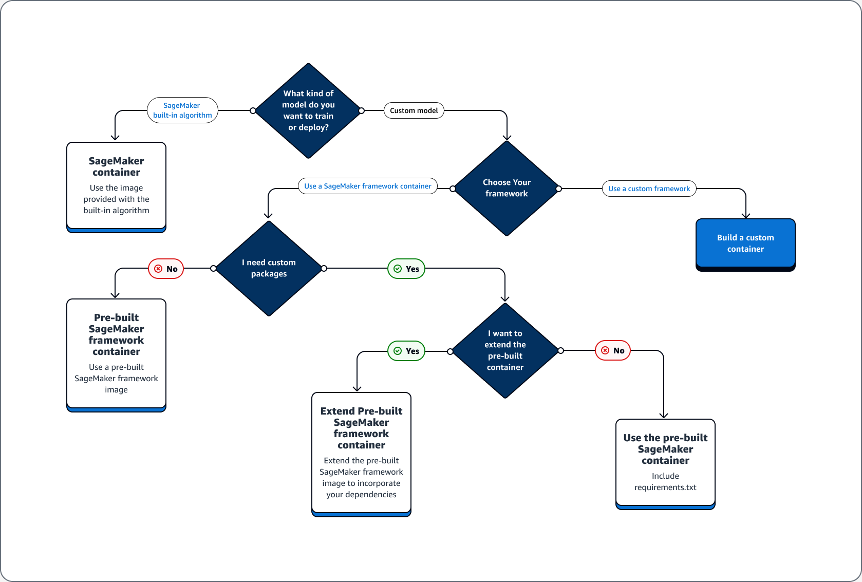Decision tree for container use cases.