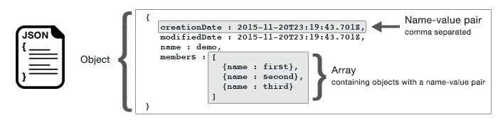 Showing the general format and parts of JSON.