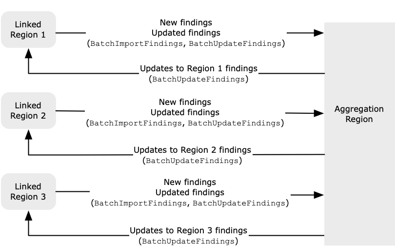 When cross-Region aggregation is enabled, Security Hub CSPM replicates new and updated findings between the linked Regions and home Region.