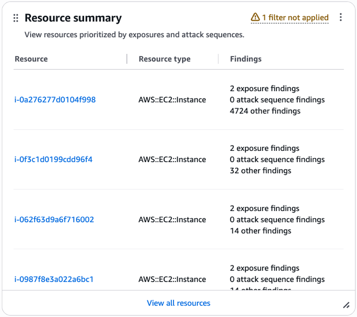 Example of resource summary widget.