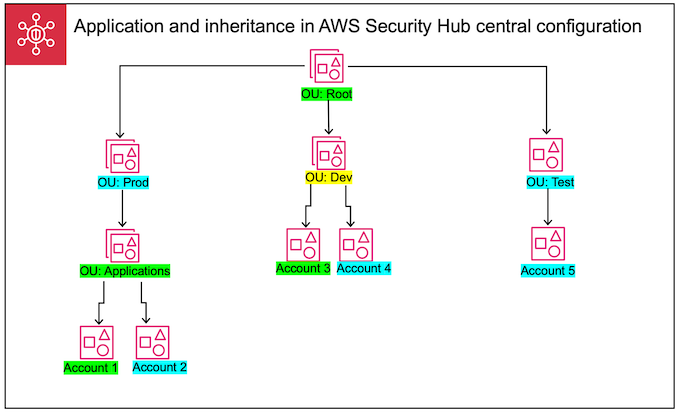Applying and inheriting Security Hub CSPM configuration policies