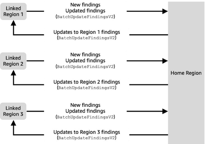 When cross-Region aggregation is enabled, Security Hub CSPM replicates new and updated findings between the linked Regions and home Region.