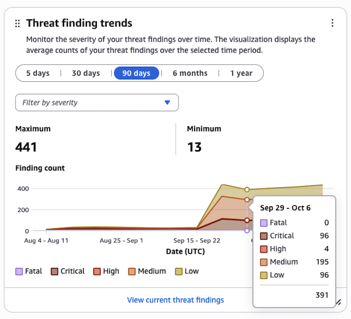 Example of threat finding trends widget.
