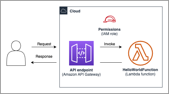 A diagram of a Lambda function that's invoked when you send a GET request to the API Gateway endpoint.