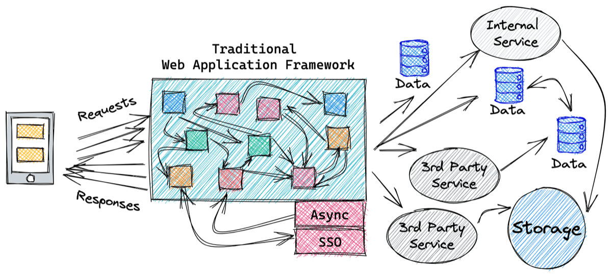 Decorative image showing a the internal and external complexity of a traditional web application framework and related services such as Data, 3rd Party, and Storage.