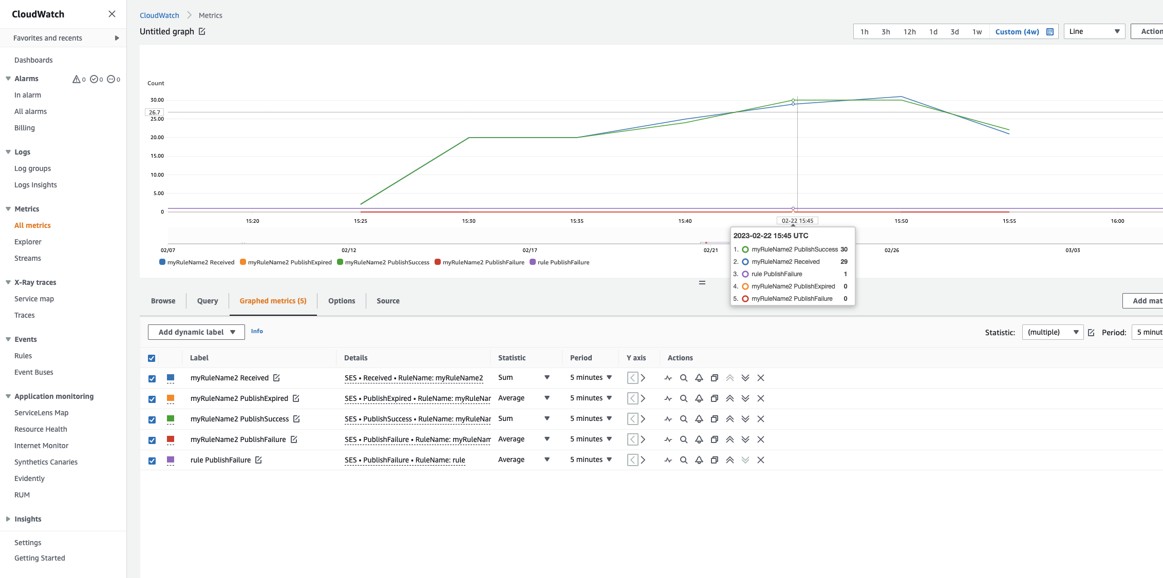 Receipt rule metrics in CloudWatch.