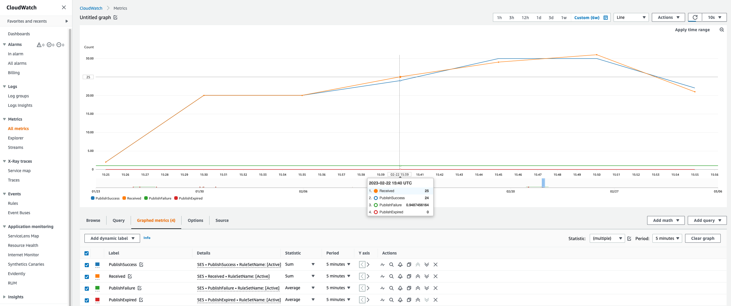 Receipt rule set metrics in CloudWatch.