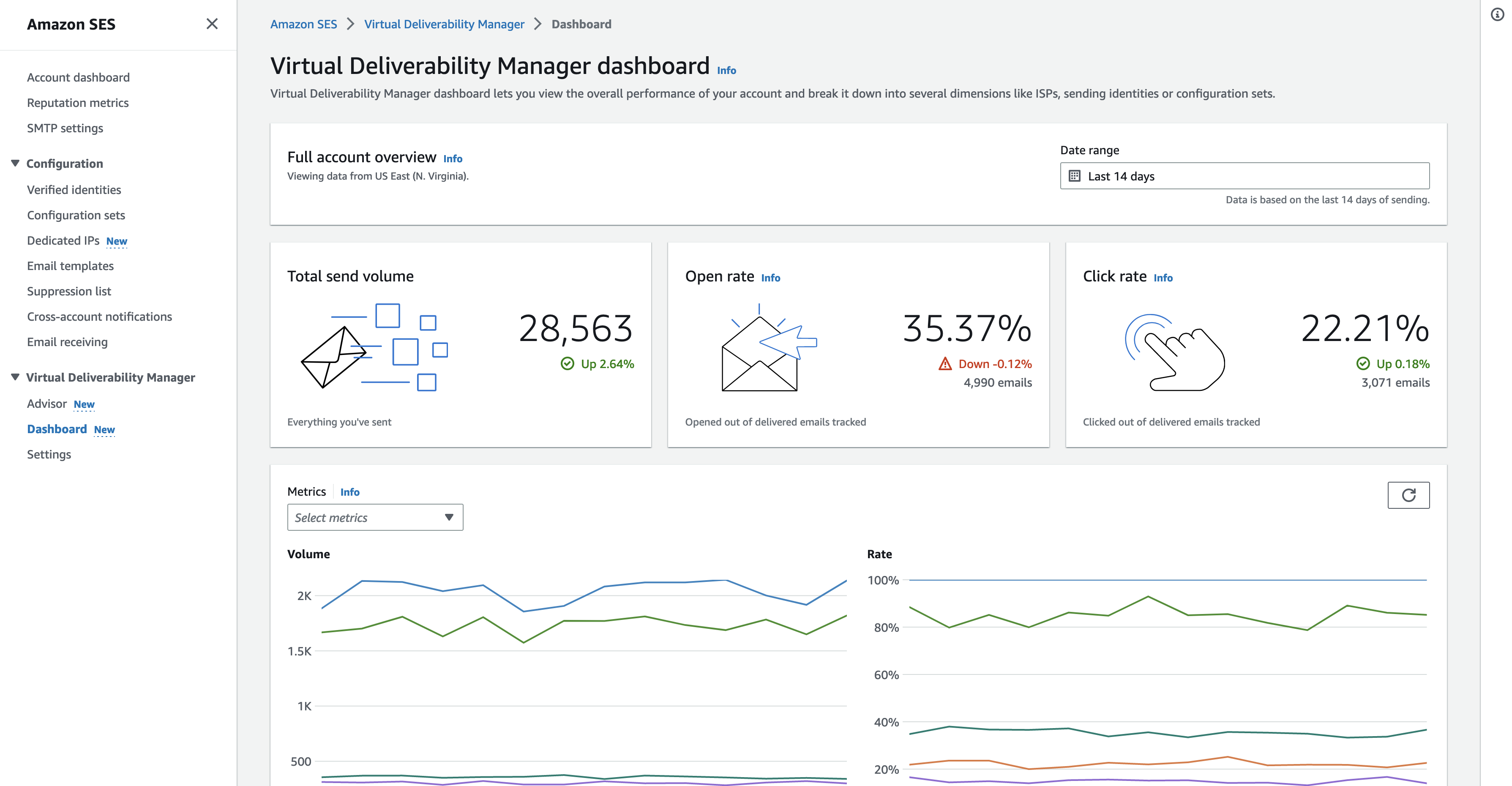 An account overview in the Virtual Deliverability Manager dashboard showing the cards and time series graphs.