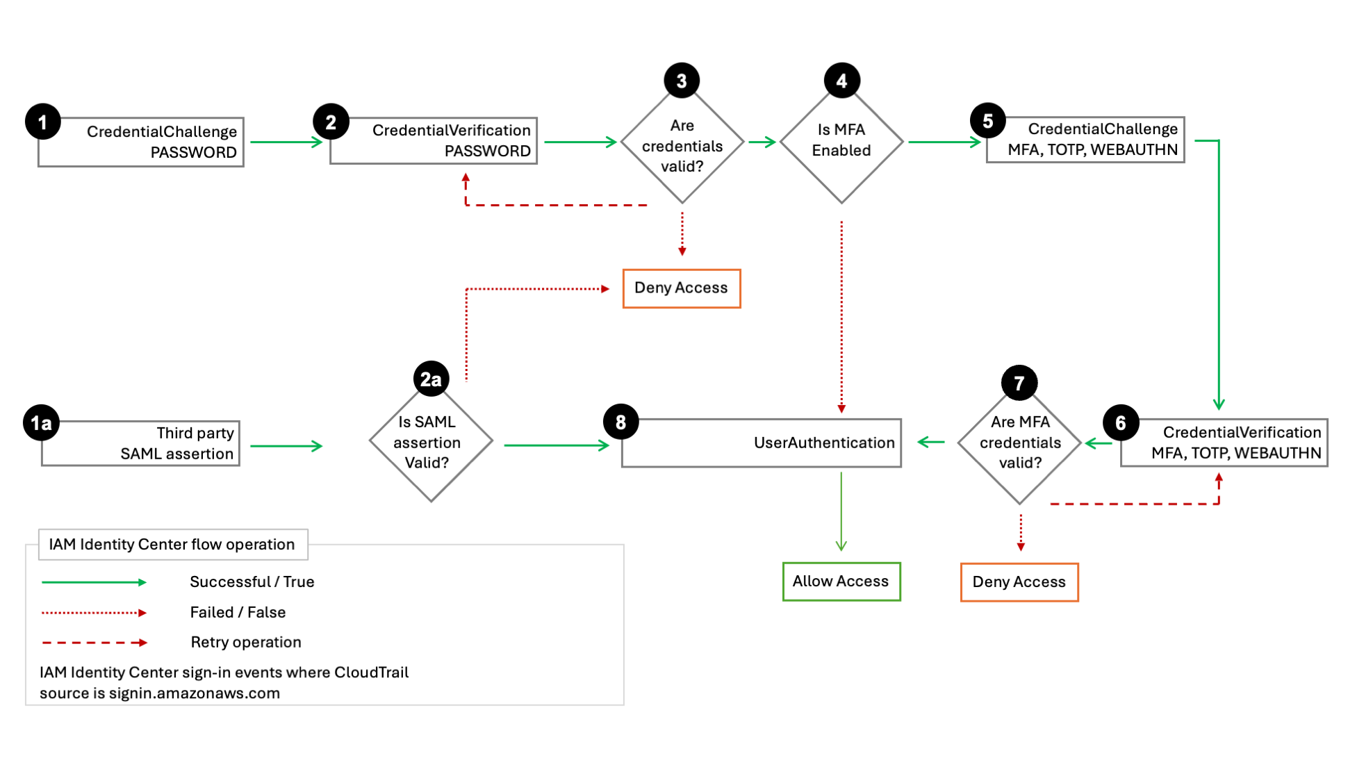 The sign-in flow and the CloudTrail events that Sign-in emits.