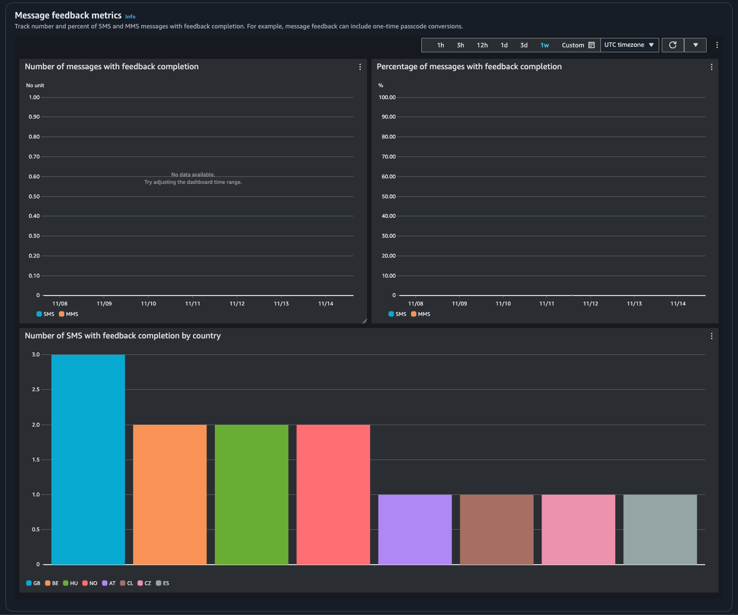 Shows the number of messages and percentage that received feedback and by country.