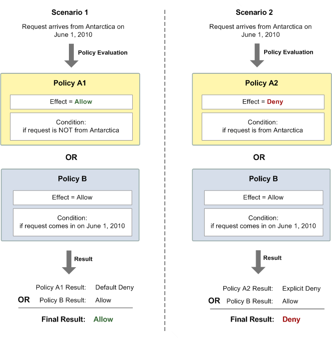 Compares two scenarios where a policy restricts access based on the request's origin (Antarctica) and the request date (June 1, 2010). In Scenario 1, the combination of policies results in a default deny being overridden by an allow, permitting the request. In Scenario 2, an explicit deny from one policy overrides an allow from another, resulting in the request being denied.
