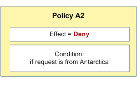 Illustrates a policy (Policy A2) that explicitly denies a request if it comes from Antarctica. It shows that when the condition is met (the request originates from Antarctica), the policy results in an explicit denial, meaning the request is always denied under these circumstances.