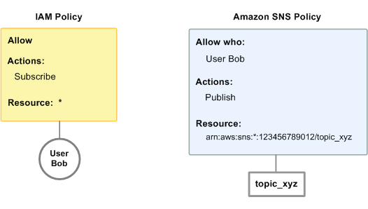 Shows how both an IAM policy and an Amazon SNS policy apply to the user Bob, with the IAM policy allowing him to subscribe to any topic in the AWS account, and the Amazon SNS policy granting him permission to publish messages to a specific topic named "topic_xyz." The diagram emphasizes the distinction between general permissions granted by the IAM policy and specific permissions granted by the Amazon SNS policy for a particular topic.