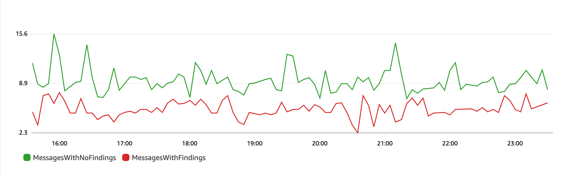 Example of an audit displaying data over a specified period of time.