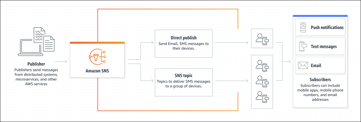 An overview of how Amazon SNS supports application-to-person (A2P) messaging by allowing publishers to send notifications directly to customers. It shows two primary ways of distributing messages: direct publishing to individual endpoints (such as email addresses, phone numbers, or mobile apps) and topic-based publishing, which sends messages to multiple subscribers at once. The subscribers, represented on the right, can receive notifications through push notifications, text messages, or emails, providing flexibility for different use cases.