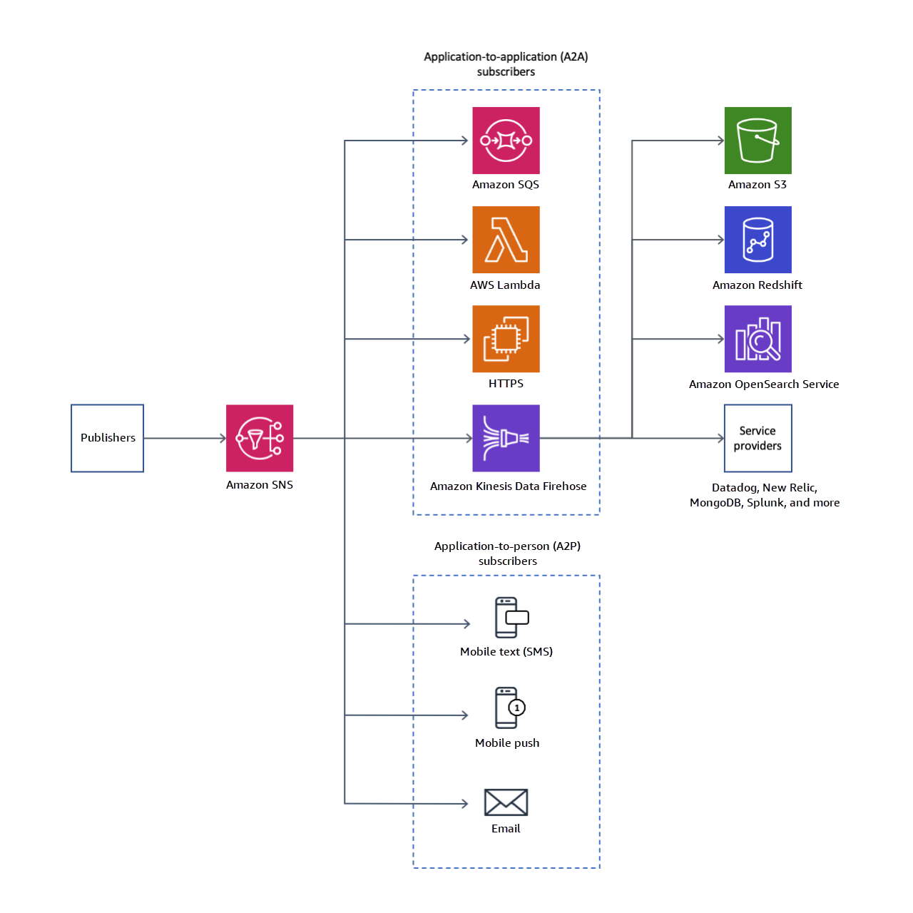 Amazon SNS delivers messages from publishers to subscribers across both application-to-application (A2A) and application-to-person (A2P) endpoints. It shows A2A endpoints like Lambda functions, Amazon SQS queues, HTTP/S endpoints, and Data Firehose, along with A2P endpoints including SMS, mobile push notifications, and email, highlighting the flexibility of Amazon SNS for asynchronous, event-driven communication.