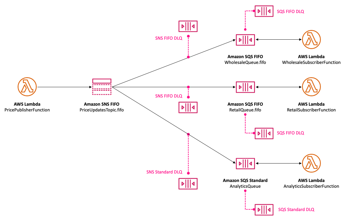 Example of how dead-letter queues (DLQs) are integrated with Amazon SNS FIFO topics and Amazon SQS queues to ensure message reliability in an auto parts price management system. It shows the setup where each Amazon SNS FIFO subscription for wholesale, retail, and analytics purposes is paired with corresponding Amazon SQS FIFO or standard queues, each equipped with its own type-matched DLQ to safeguard against message loss due to processing failures.