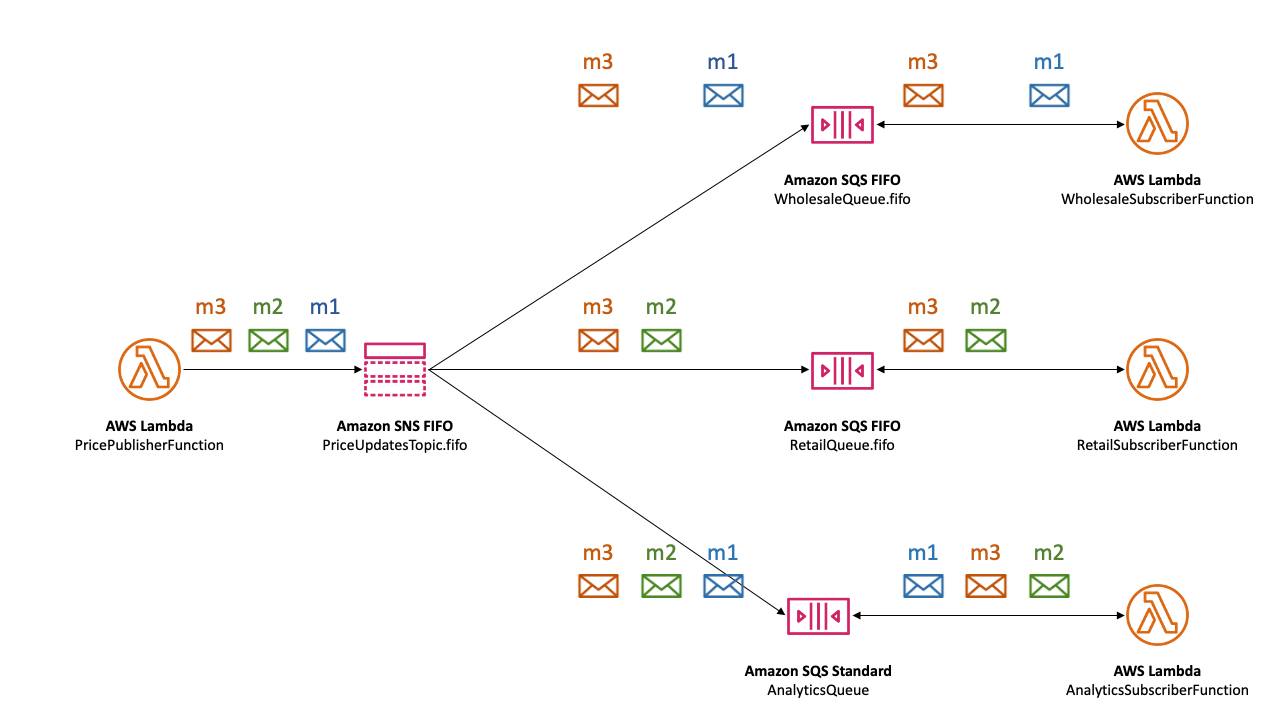 Example of how Amazon SNS FIFO topics utilize filter policies to route messages to different Amazon SQS queues based on message content. Messages m1 and m3 with the "business" key set to "wholesale" are delivered to the wholesale queue, while message m2 with "retail" specified routes to the retail queue. This demonstrates targeted message delivery, ensuring that only relevant messages are received by each subscriber function, optimizing processing efficiency and data relevance.