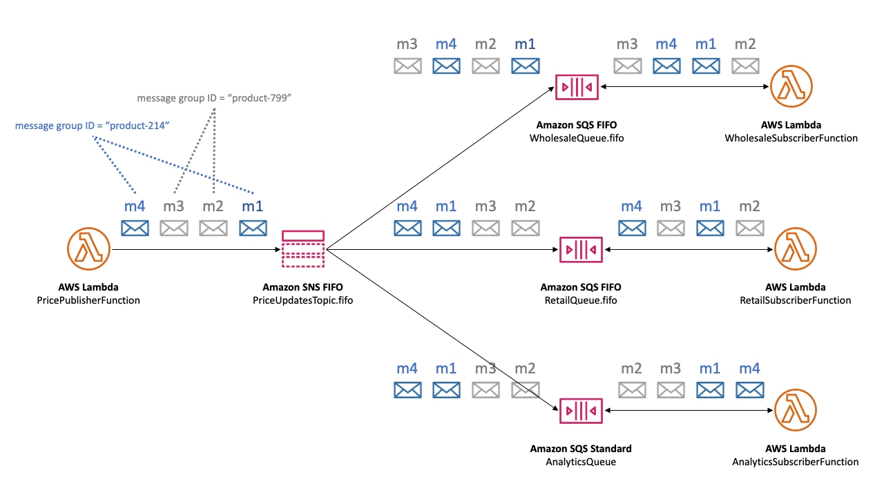 Example of how message ordering and deduplication work in an Amazon SNS FIFO topic scenario involving different AWS services and message group IDs. It shows the flow of messages from Lambda functions through an Amazon SNS FIFO topic to various types of Amazon SQS queues (FIFO and standard), maintaining strict order in FIFO queues while demonstrating the potential disorder in standard queues. This setup is used to emphasize the importance of message sequencing in applications like price updates in an ecommerce platform, highlighting how each message group maintains its order independently across different consumer services.