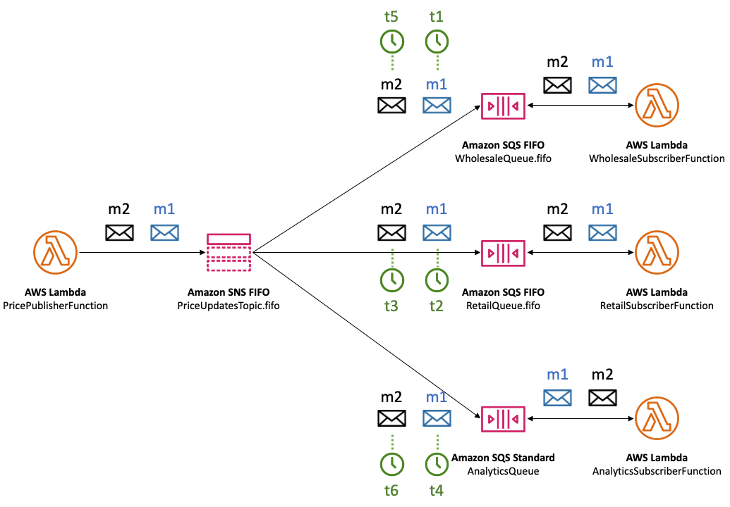 Example of how Amazon SNS FIFO topics and various types of subscribers, including Amazon SQS FIFO and standard queues, handle message ordering and delivery. It shows that messages are published to a topic and delivered to different types of queues—ensuring ordered delivery for FIFO queues and best-effort ordering for standard queues. This setup supports scenarios in an e-commerce platform where different components need reliable message delivery in a specific order for accurate processing.