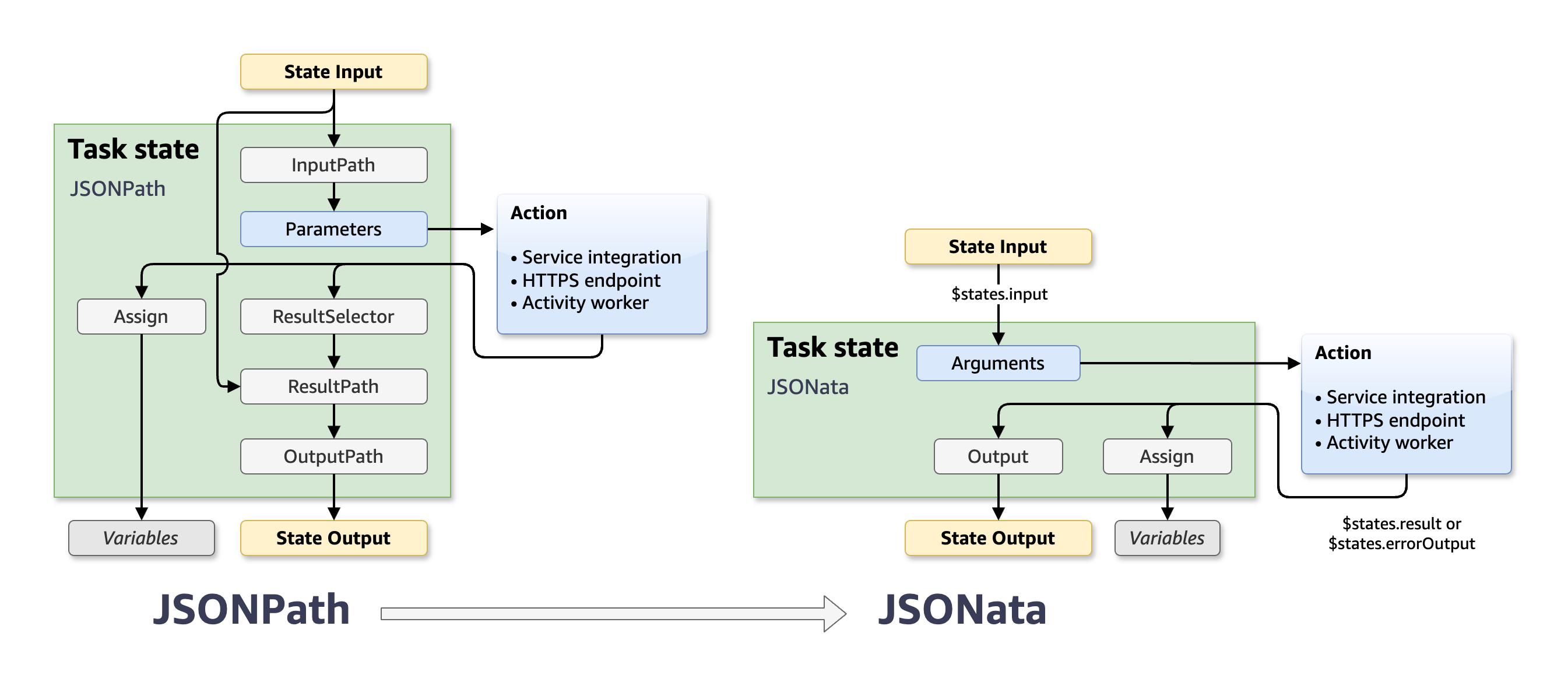 Diagram that compares the fields in JSONPath and JSONata states.