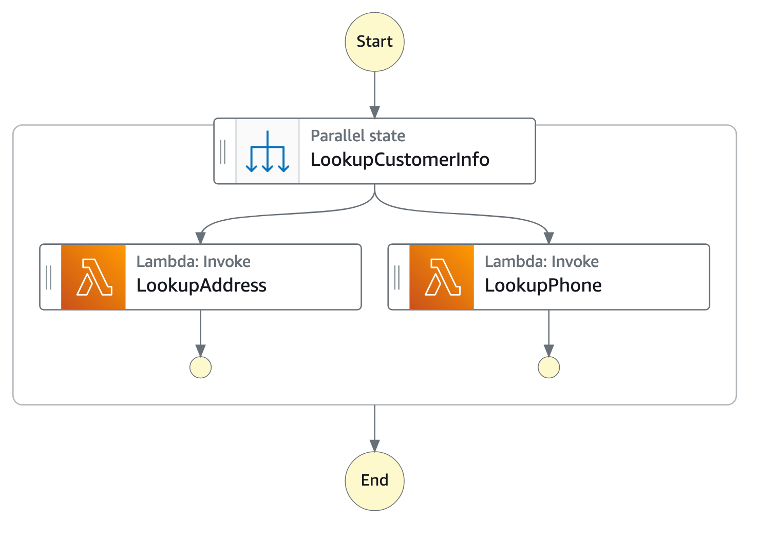 Visual graph of an example parallel workflow.