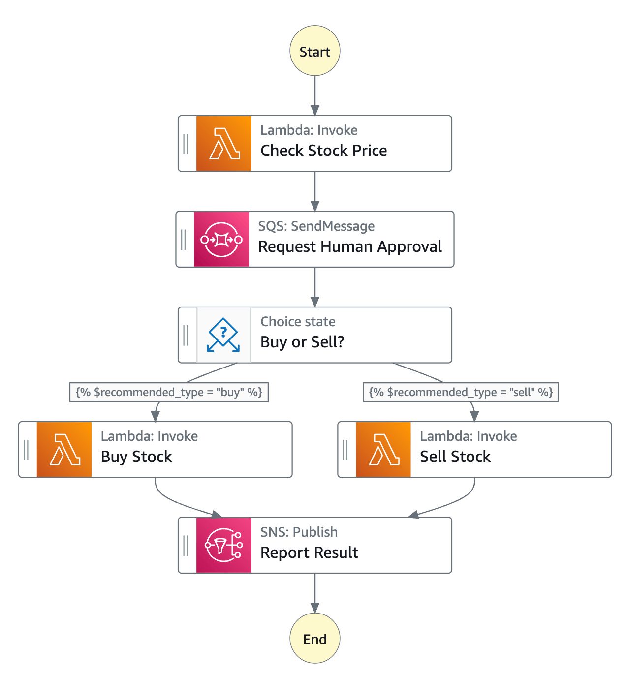 Illustrative view of the state machine