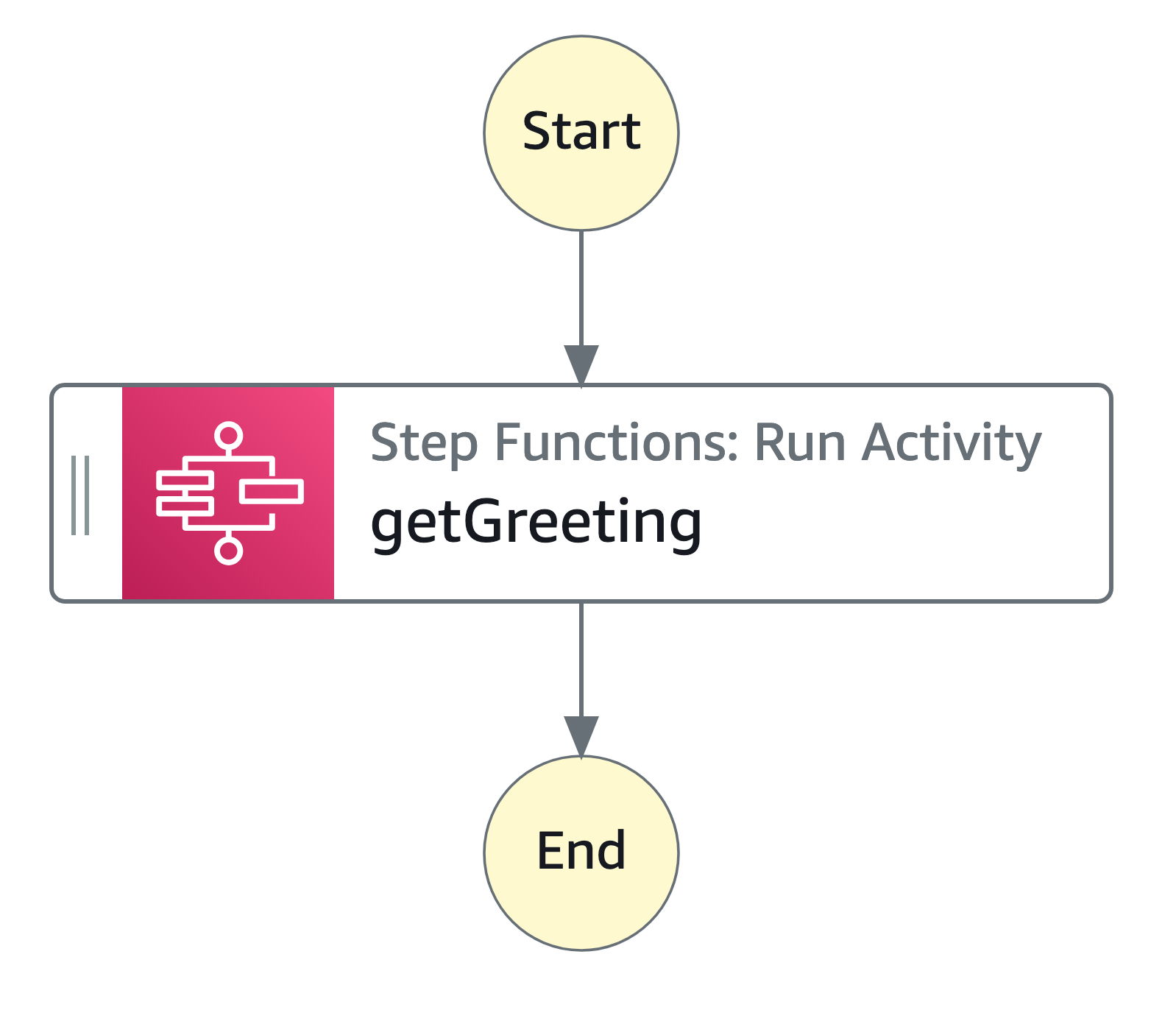 Graph visualization of state machine with RunActivity task state.