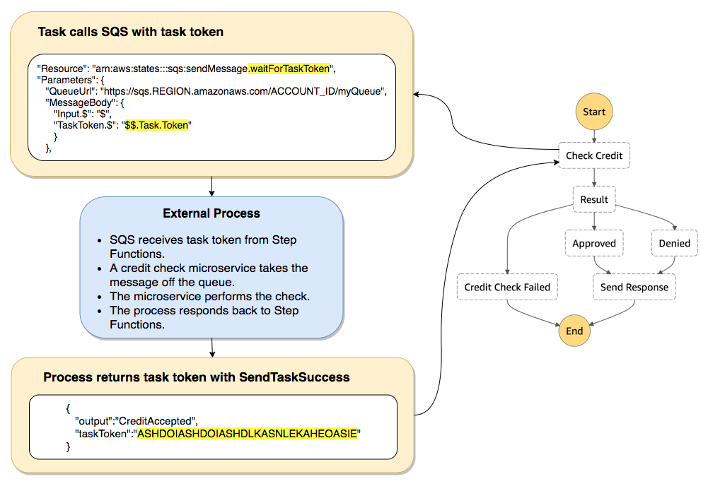 SQS task waiting for a task token to be returned